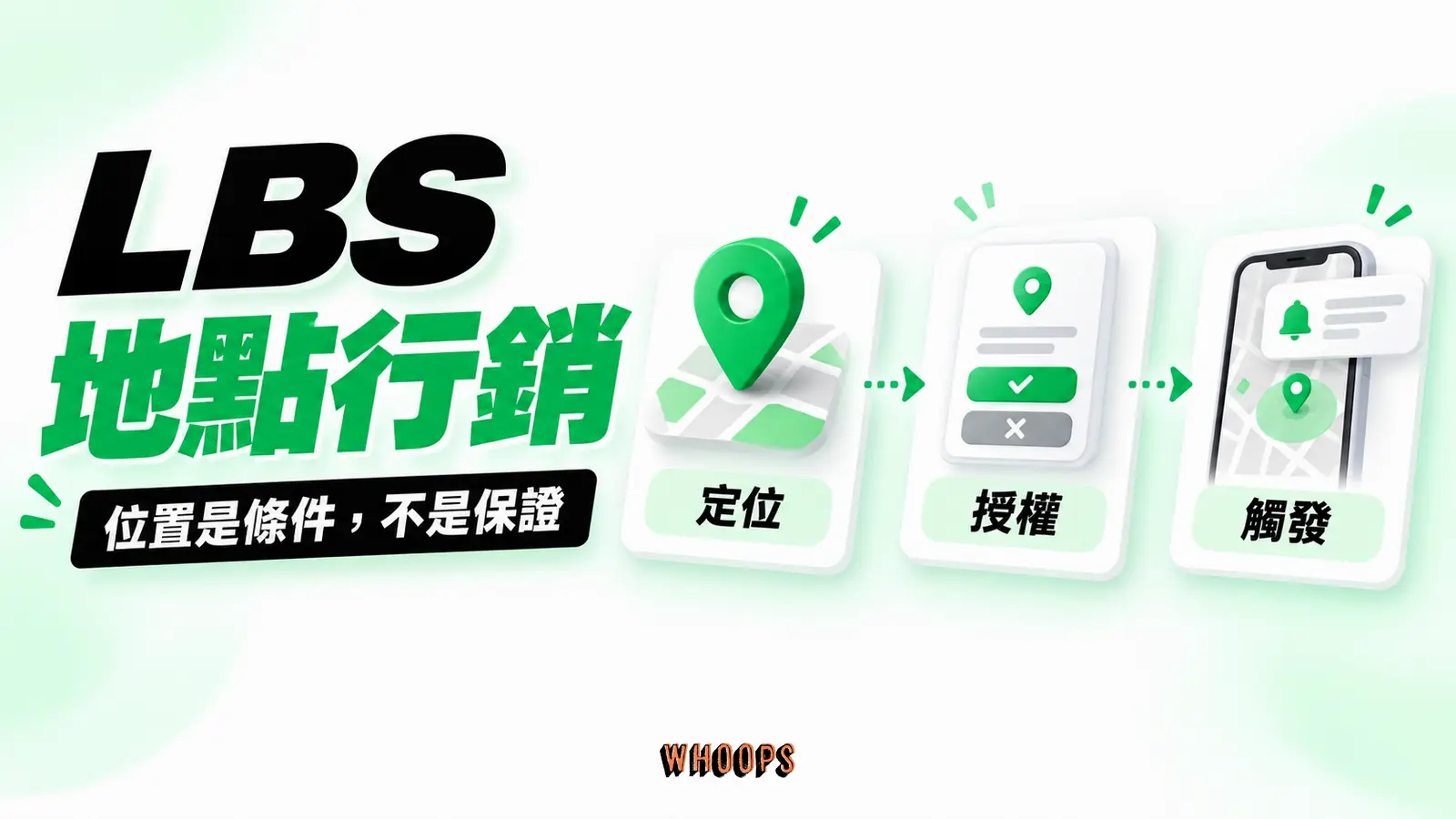 LBS 地點行銷 LBS 地點行銷主題資訊圖,以「位置是條件,不是保證」為核心,畫出「定位」、「授權」、「觸發」的關係。