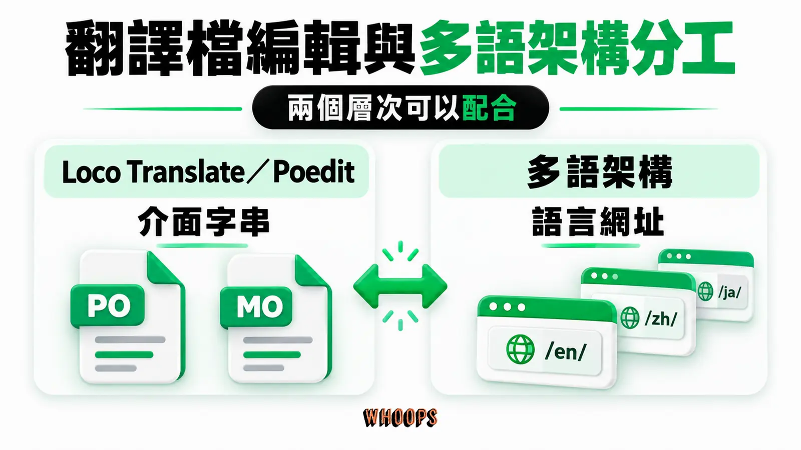 翻譯檔編輯與多語架構分工:介面字串、PO/MO 檔、語言網址