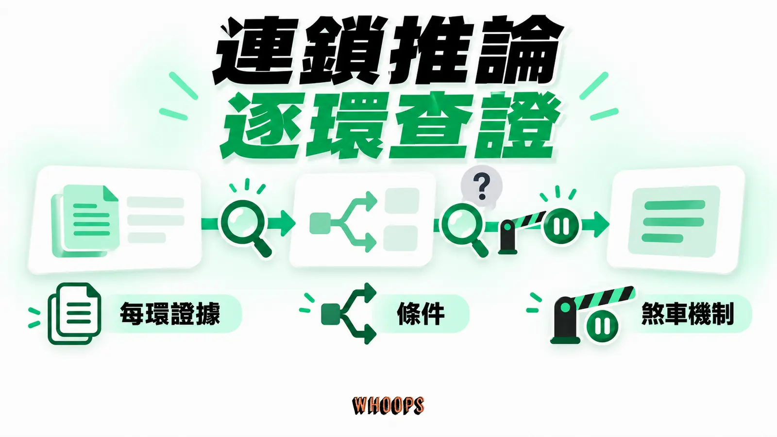 連鎖推論逐環查證:每環證據、條件、煞車機制的概念示意
