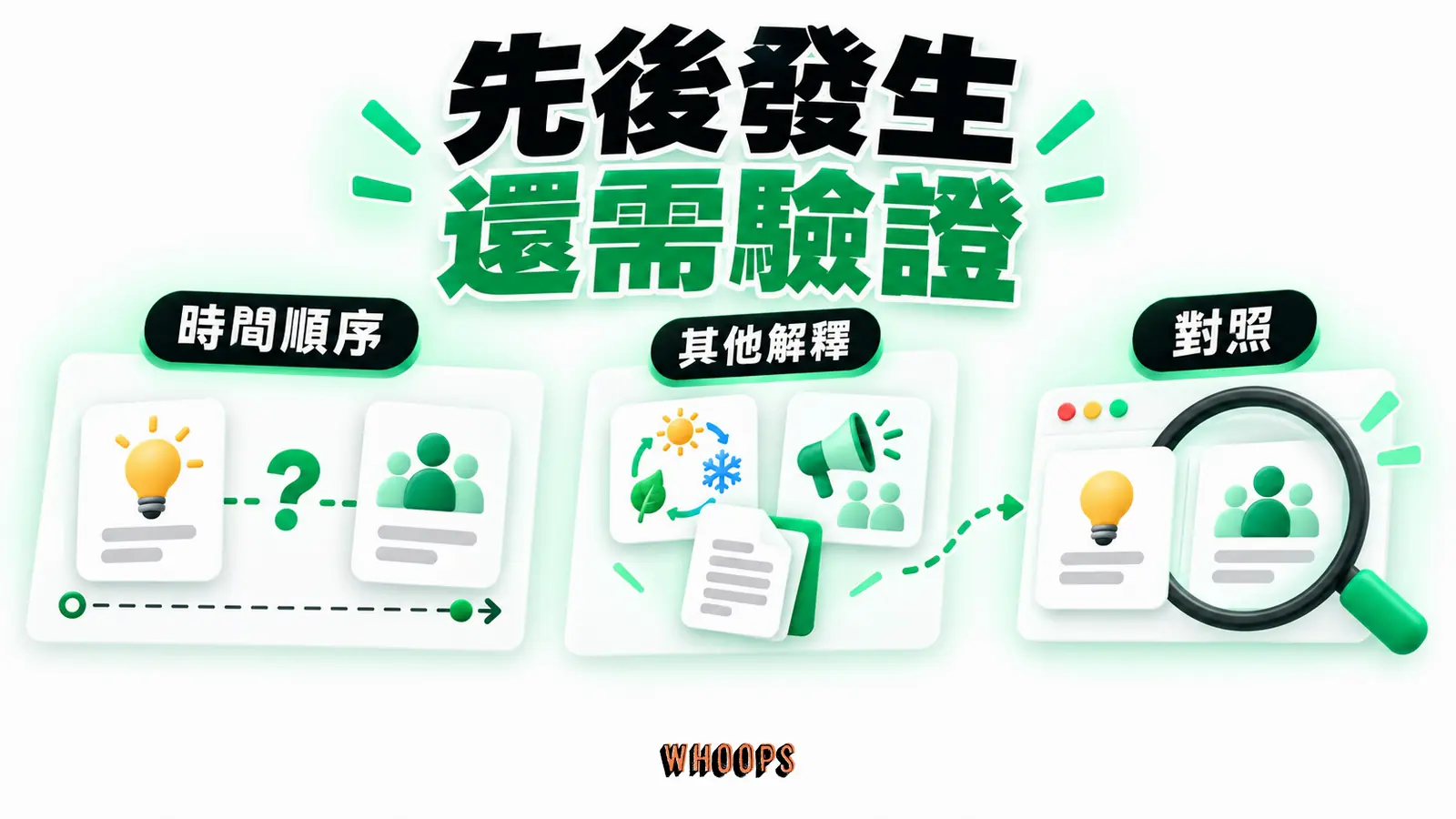 先後發生還需驗證:時間順序、其他解釋、對照的概念示意