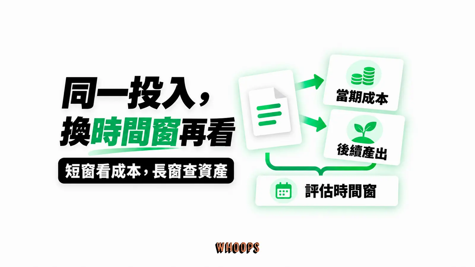 同一投入,換時間窗再看:當期成本、後續產出、評估時間窗