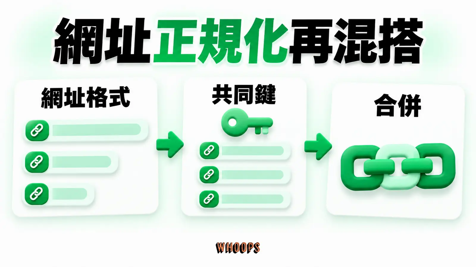 網址正規化再混搭:網址格式、共同鍵、合併