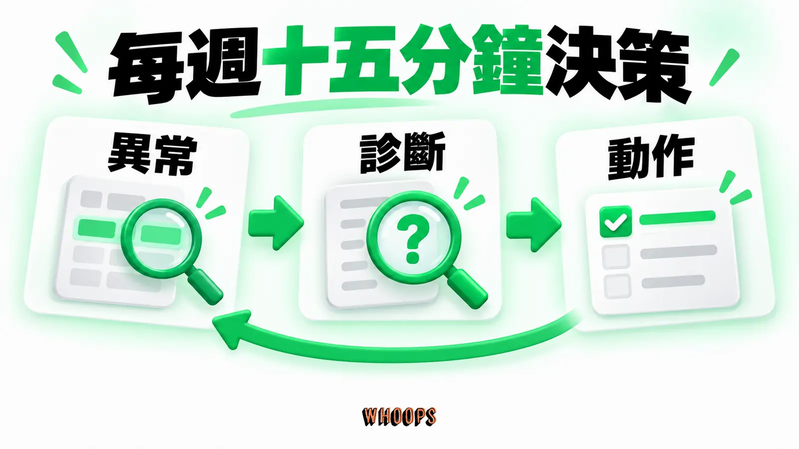 每週十五分鐘決策:異常、診斷、動作