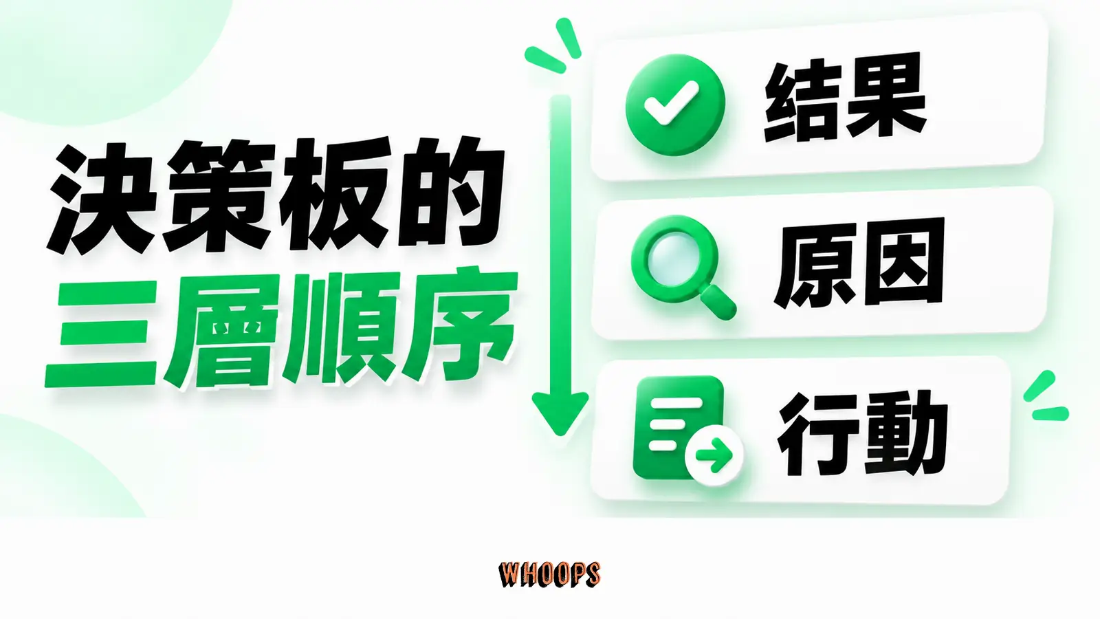 決策板的三層順序:結果、原因、行動