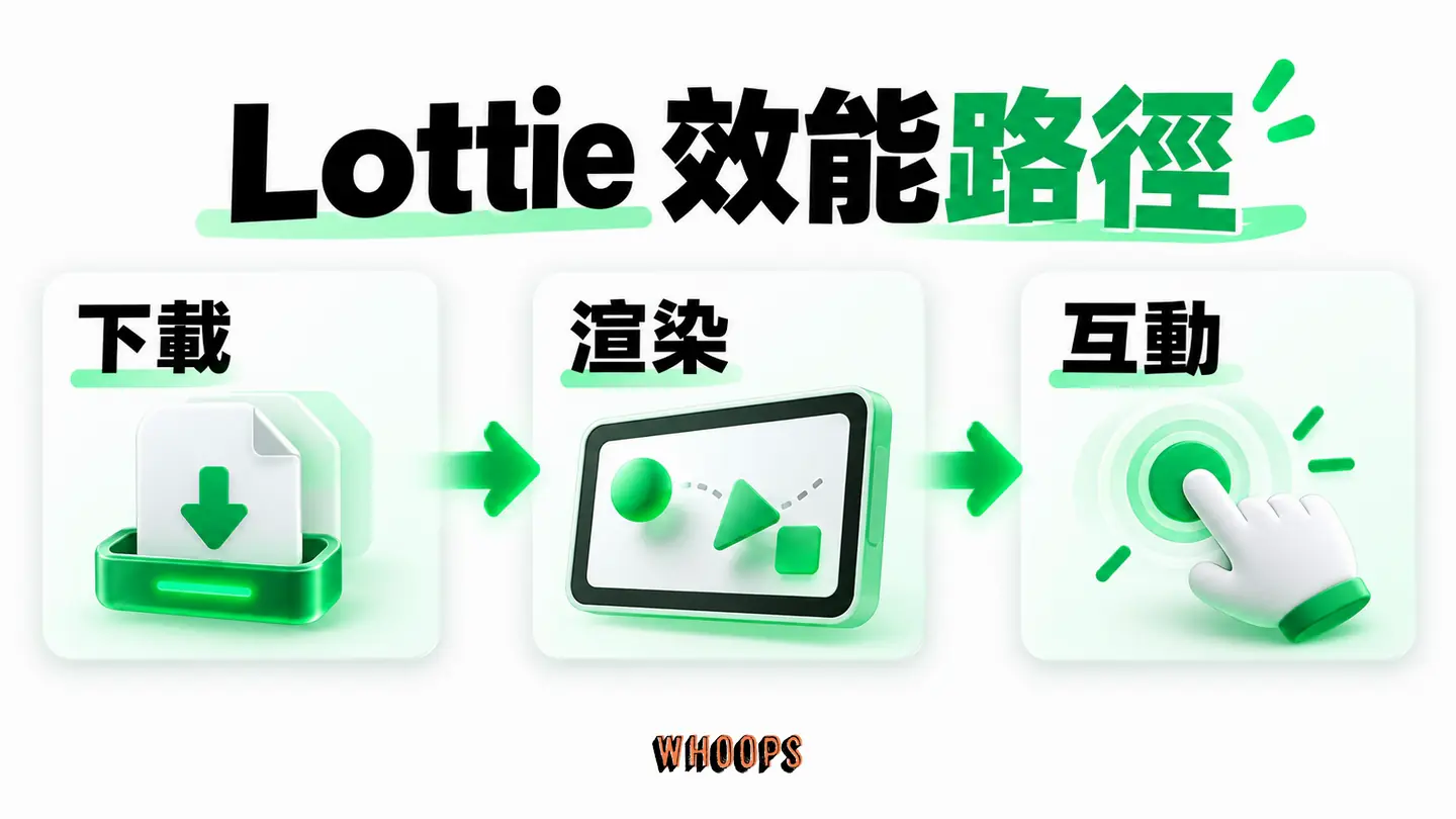 Lottie 效能路徑:檔案下載、播放器解析、手機渲染與互動依序量測。