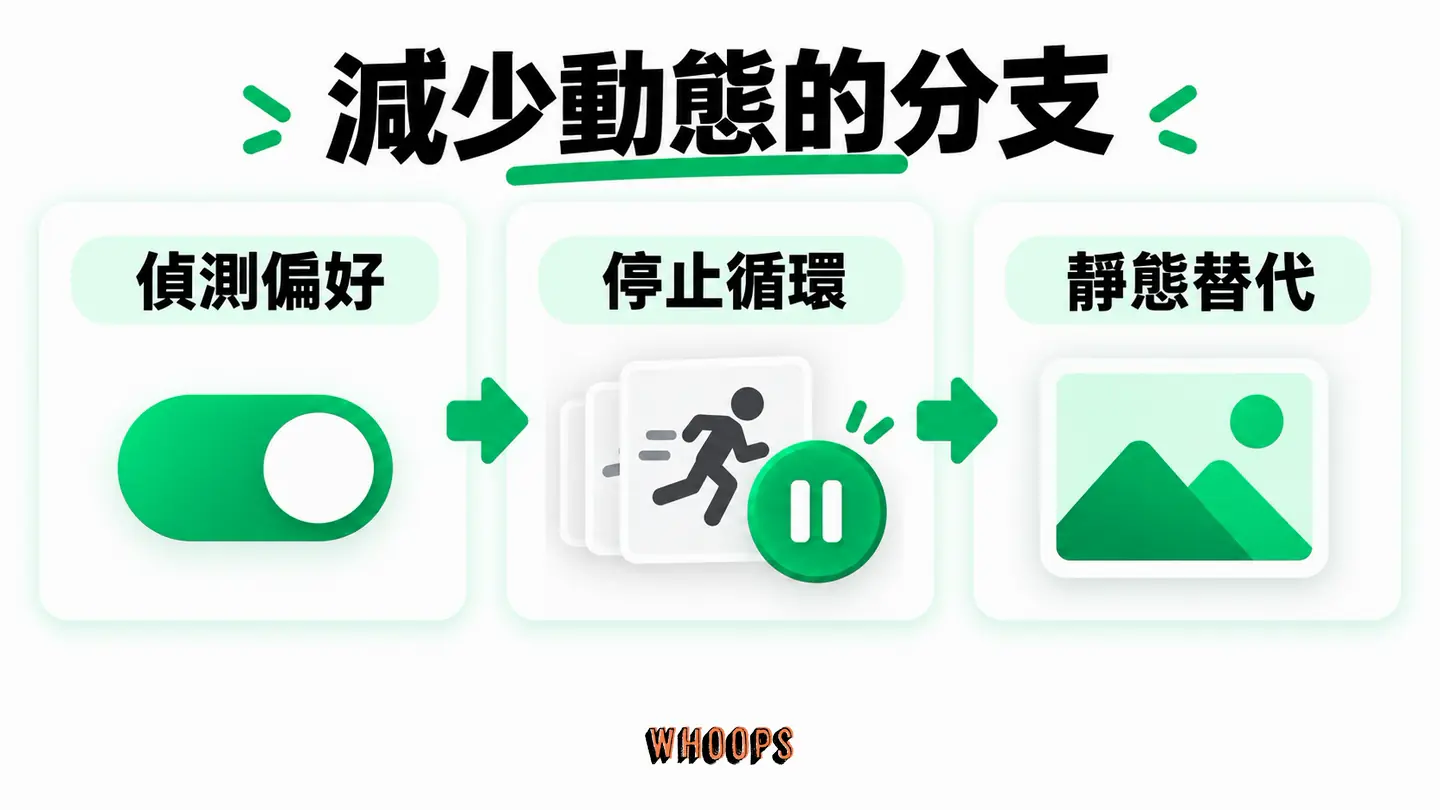 減少動態的分支:讀取減少動態偏好後停止循環或呈現靜態首幀,保留資訊可讀性。