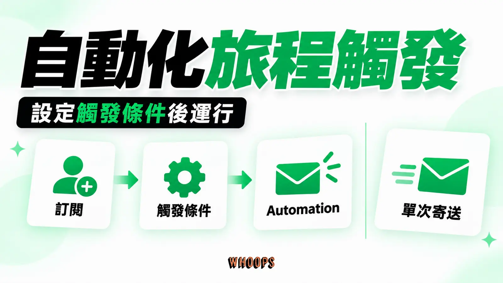 自動化旅程觸發資訊圖:新訂閱者觸發自動化歡迎流程的時間線,與單次電子報區分。圖內短標籤為「Automation」、「訂閱」,不填入未經核實的成效數字。
