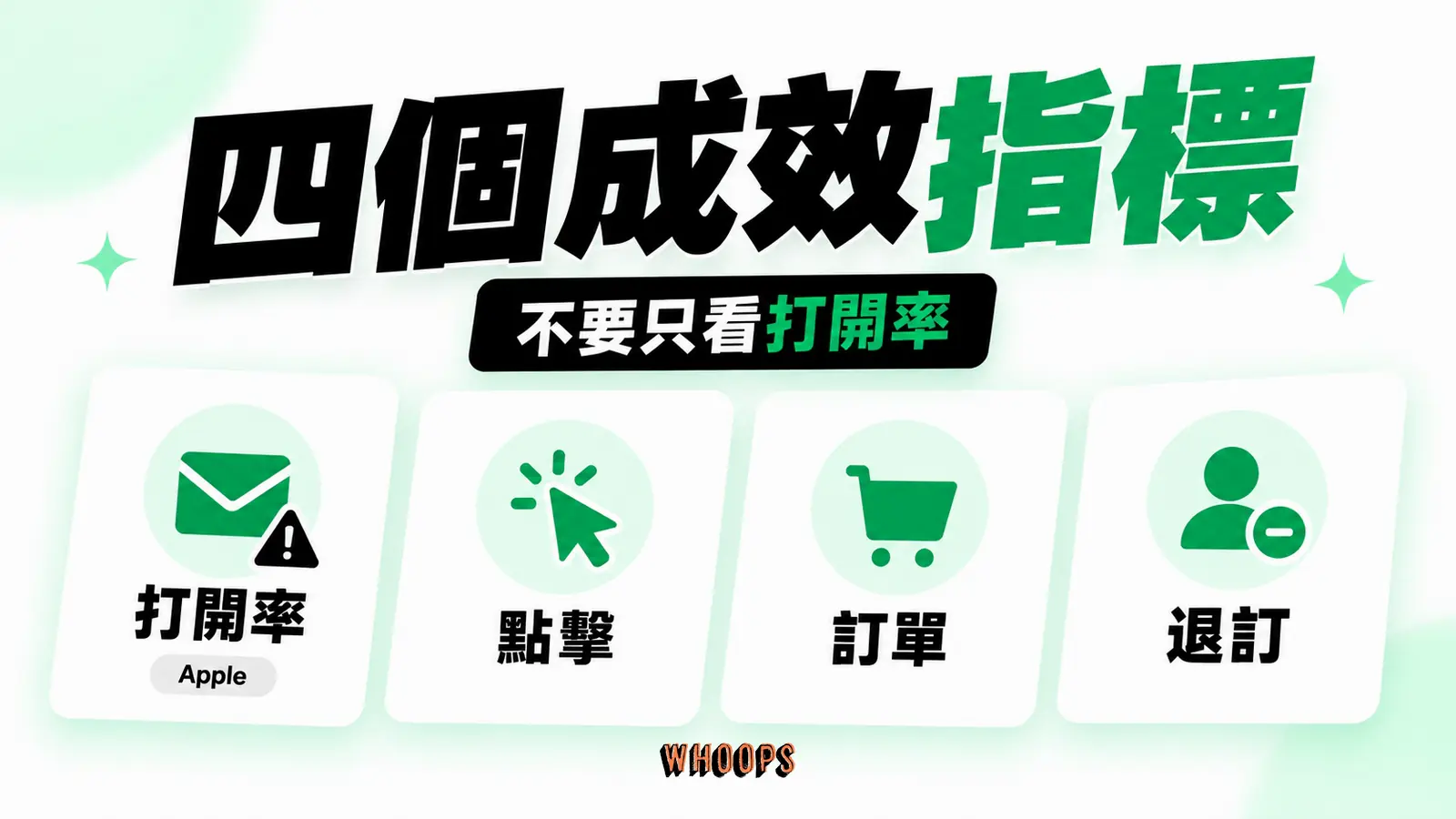 四個成效指標資訊圖:郵件成效卡:打開率受 Apple 隱私設定影響,搭配點擊、訂單和退訂判讀。圖內短標籤為「打開率」、「Apple」,不填入未經核實的成效數字。