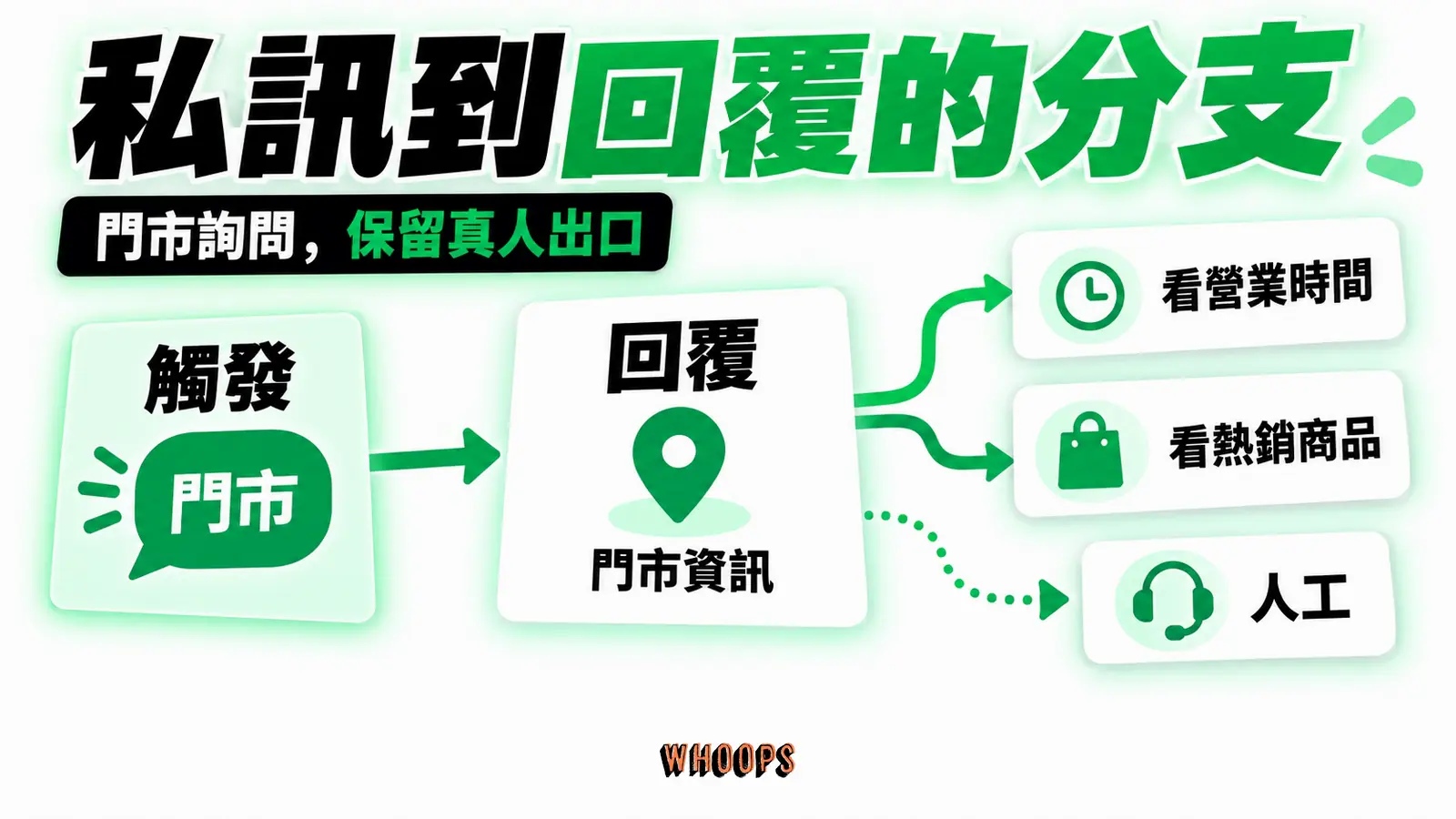私訊到回覆的分支:觸發、選項、人工