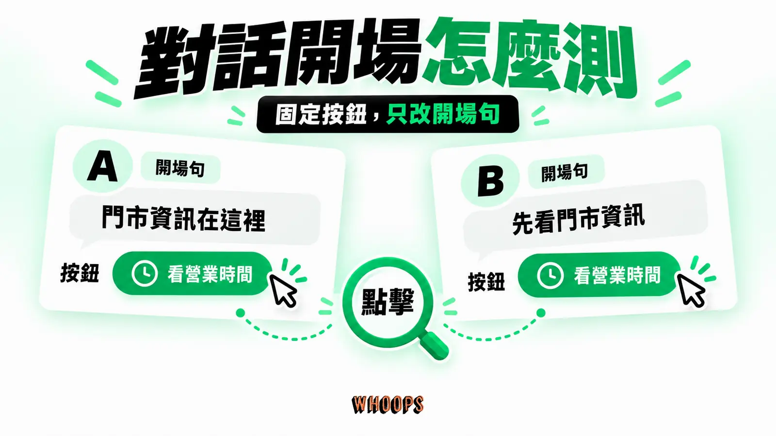 對話開場怎麼測:開場句、按鈕、點擊