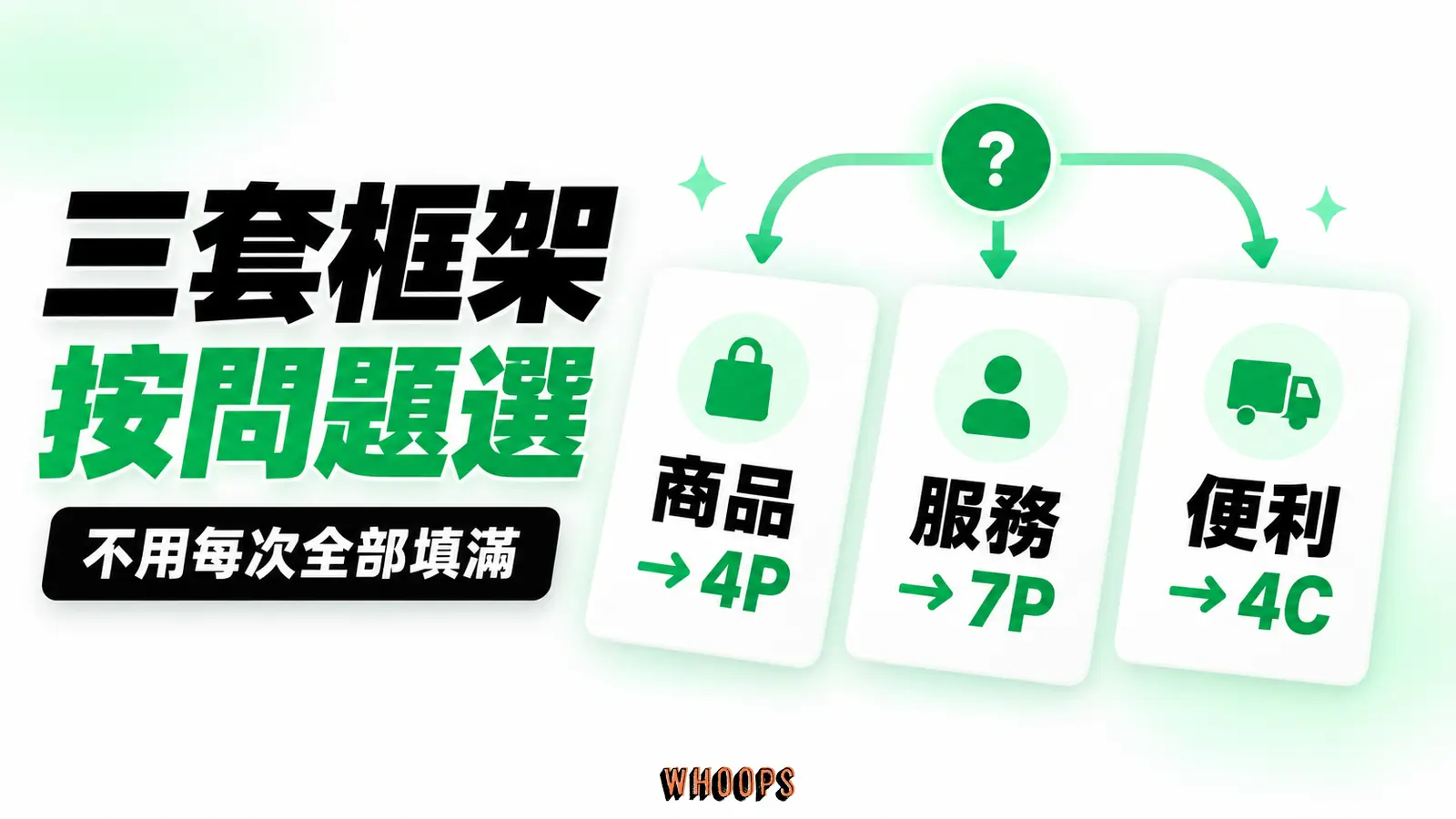 商品問題用 4P,服務流程補 7P,顧客便利性用 4C 反問;依問題切換。