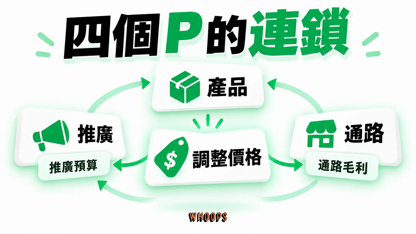 降價可能改變通路毛利和推廣預算,以因果箭頭顯示產品、價格、通路、推廣的連動。