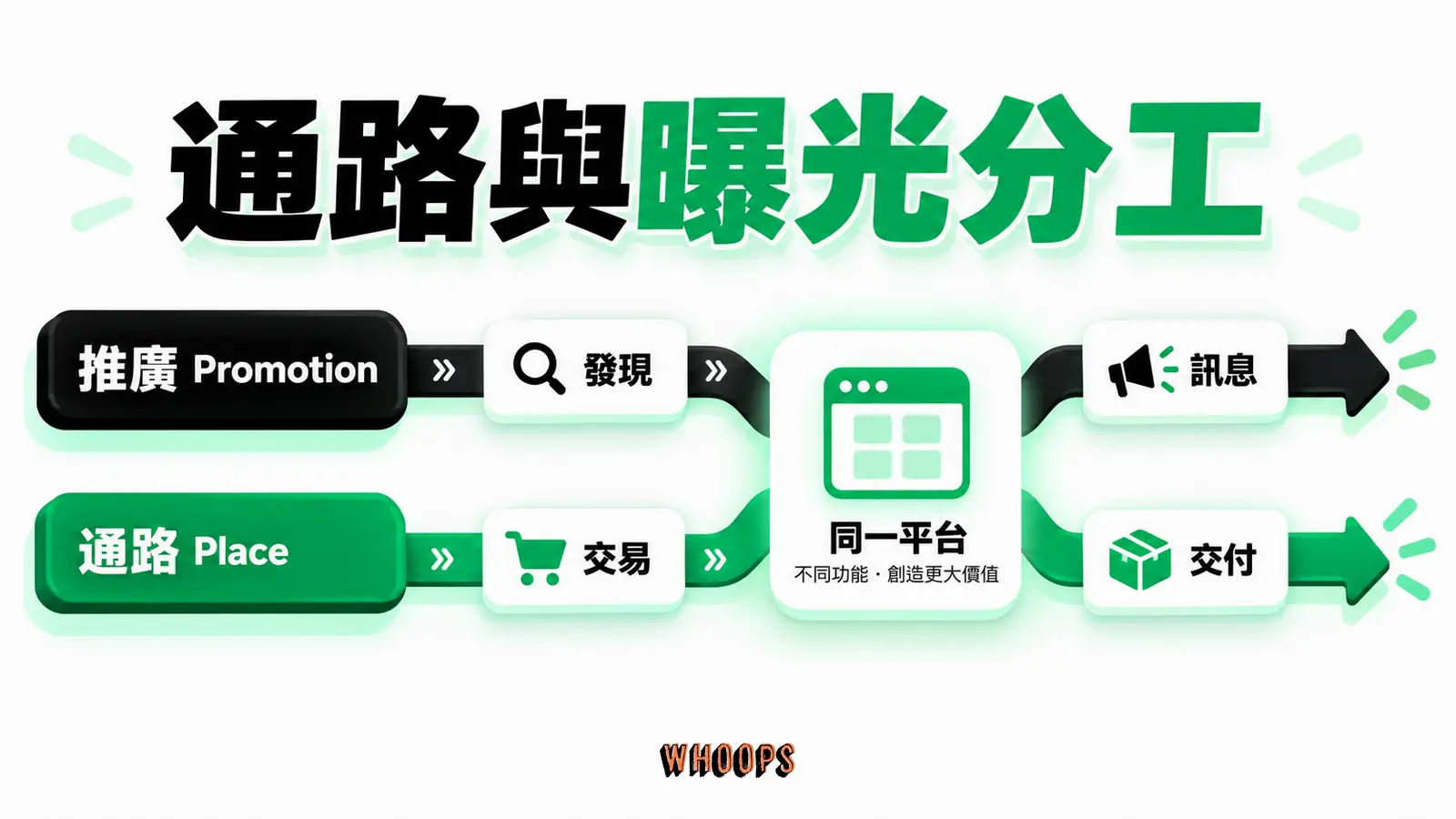 發現品牌到下單收貨分兩路:Promotion 管訊息,Place 管交易與交付,平台可同時承擔兩者。