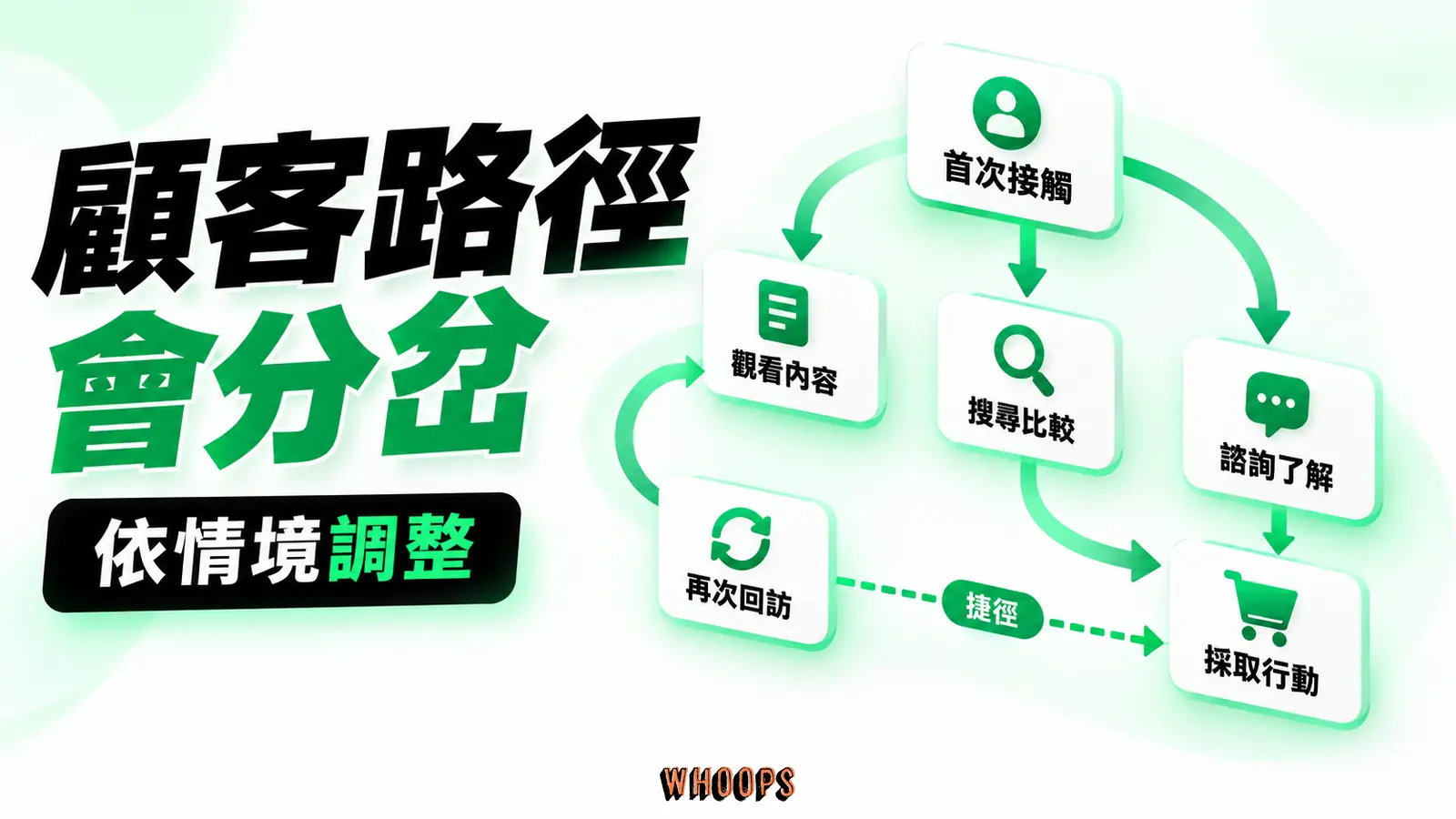 可依情境拆看首次接觸與回訪路徑,避免用同一套內容推定所有人。