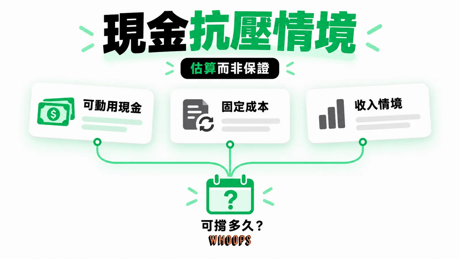 可動用現金、固定成本與收入下滑情境組成抗壓月數估算,避免把應收款當現金。