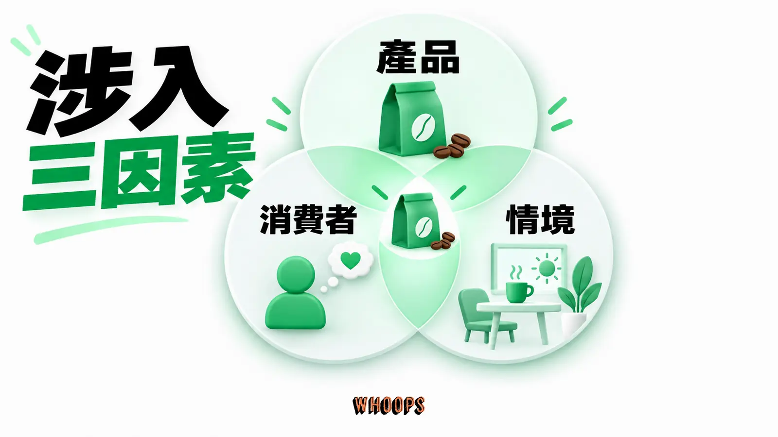用產品、消費者與情境交集,示意同一咖啡豆對不同人重要性不同。