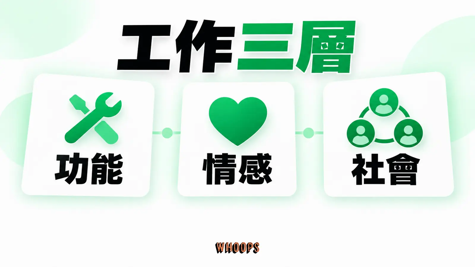 示意功能、情感與社會性任務可同時存在,權重依情境驗證。