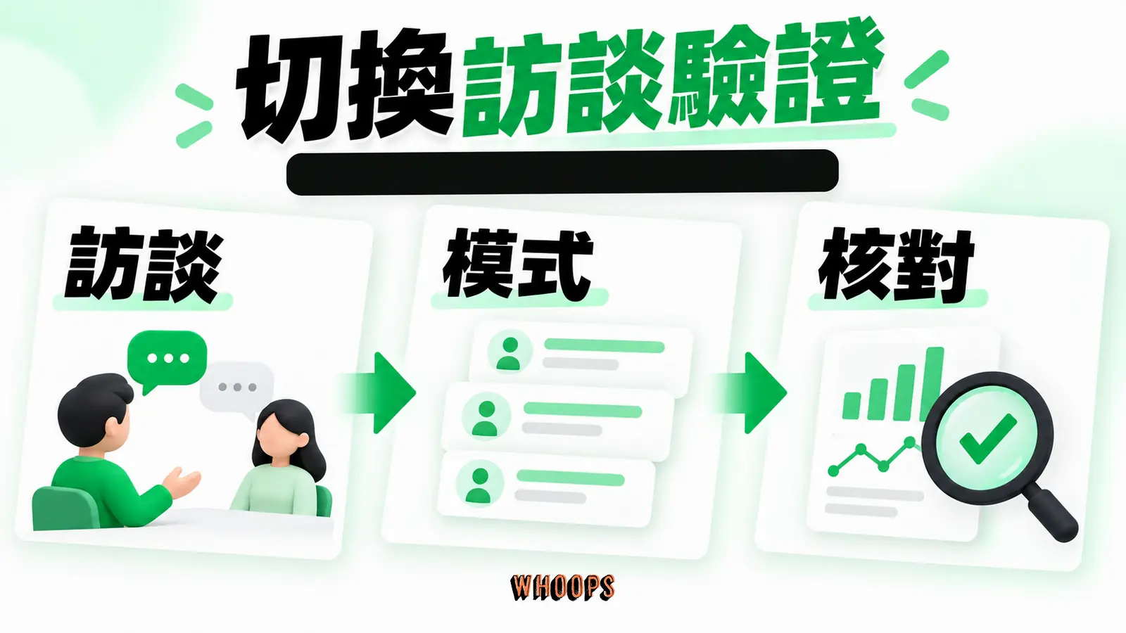 從單一敘述到跨案例模式,標出樣本與行為資料交叉核對。 圖中另標示訪談。