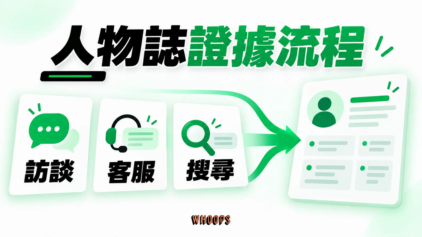從顧客訪談、客服紀錄與搜尋資料核對研究問題,再整理為可更新的人物誌。