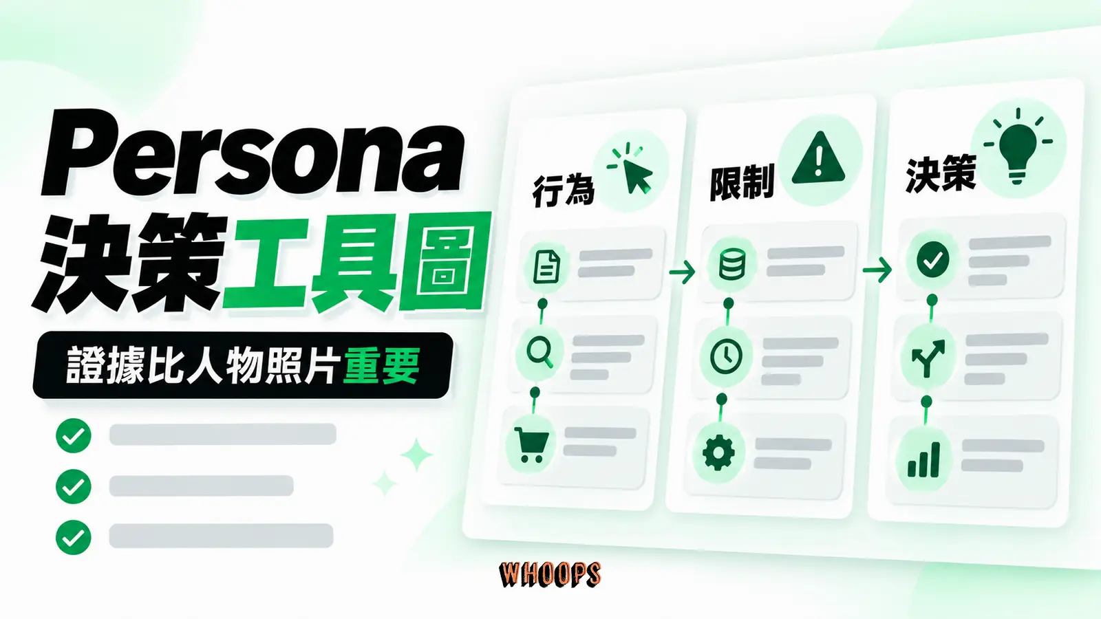 Persona 決策工具圖 由訪談與觀察形成受眾行為假設,並用 Persona 支援具體決策與取捨。 圖中另標示限制。
