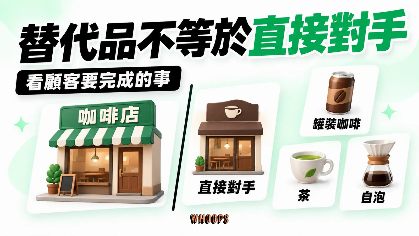 替代品不等於直接對手資訊圖:咖啡店與罐裝咖啡、茶、自泡咖啡的替代選擇圖,區分同業競爭與跨類別替代。圖內短標籤為「替代品」、「咖啡」,不填入未經核實的成效數字。