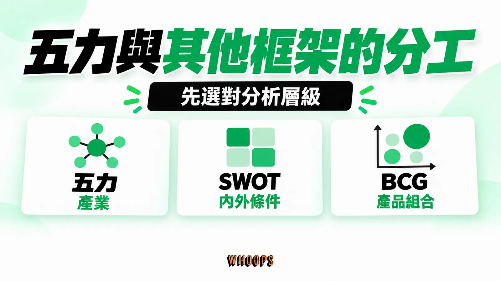五力與其他框架的分工資訊圖:層級地圖:五力看產業、SWOT 看內外條件、BCG 看產品組合。圖內短標籤為「五力」、「SWOT」、「BCG」,不填入未經核實的成效數字。
