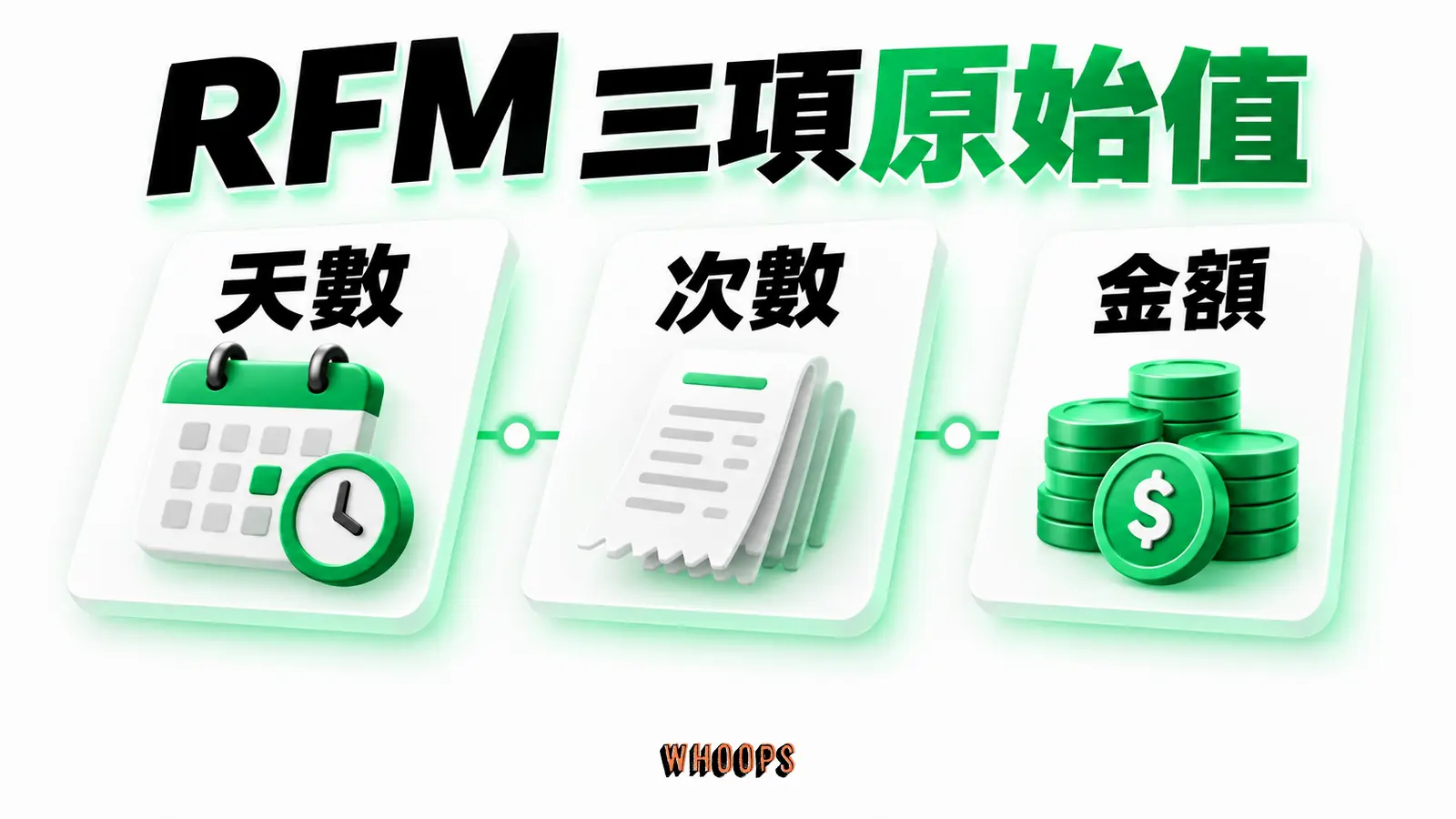 截止日至上次購買天數、期間訂單次數與累計金額組成三個可核對欄位。