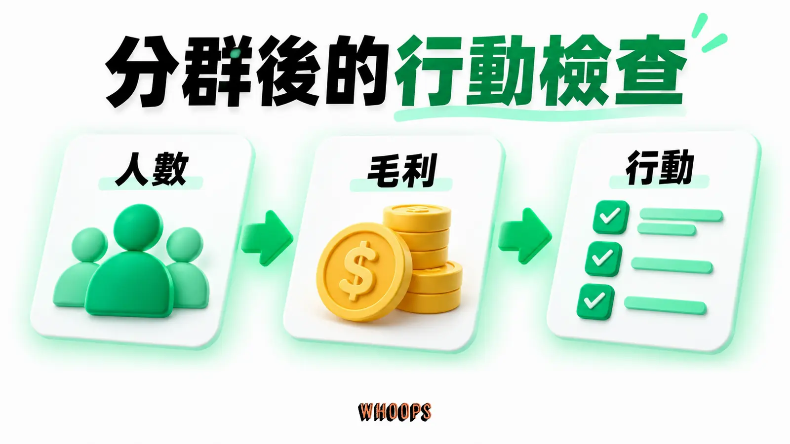 每群人數、毛利貢獻與行動方案並列;小群可人工服務,不能用作穩定平均。