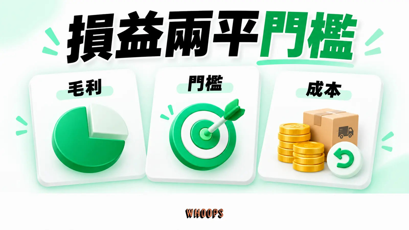 以毛利率 40% 示意簡化 ROAS 2.5 門檻,並標出物流與退貨會改變答案。 圖中另標示成本。