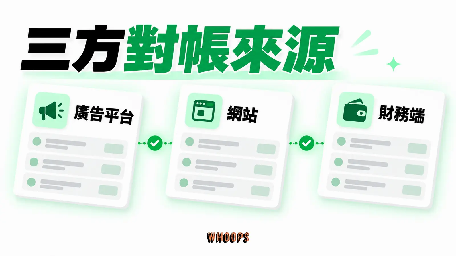 廣告平台花費、網站交易事件與財務端實際入帳分層對帳,找出 ROAS 與損益差距。