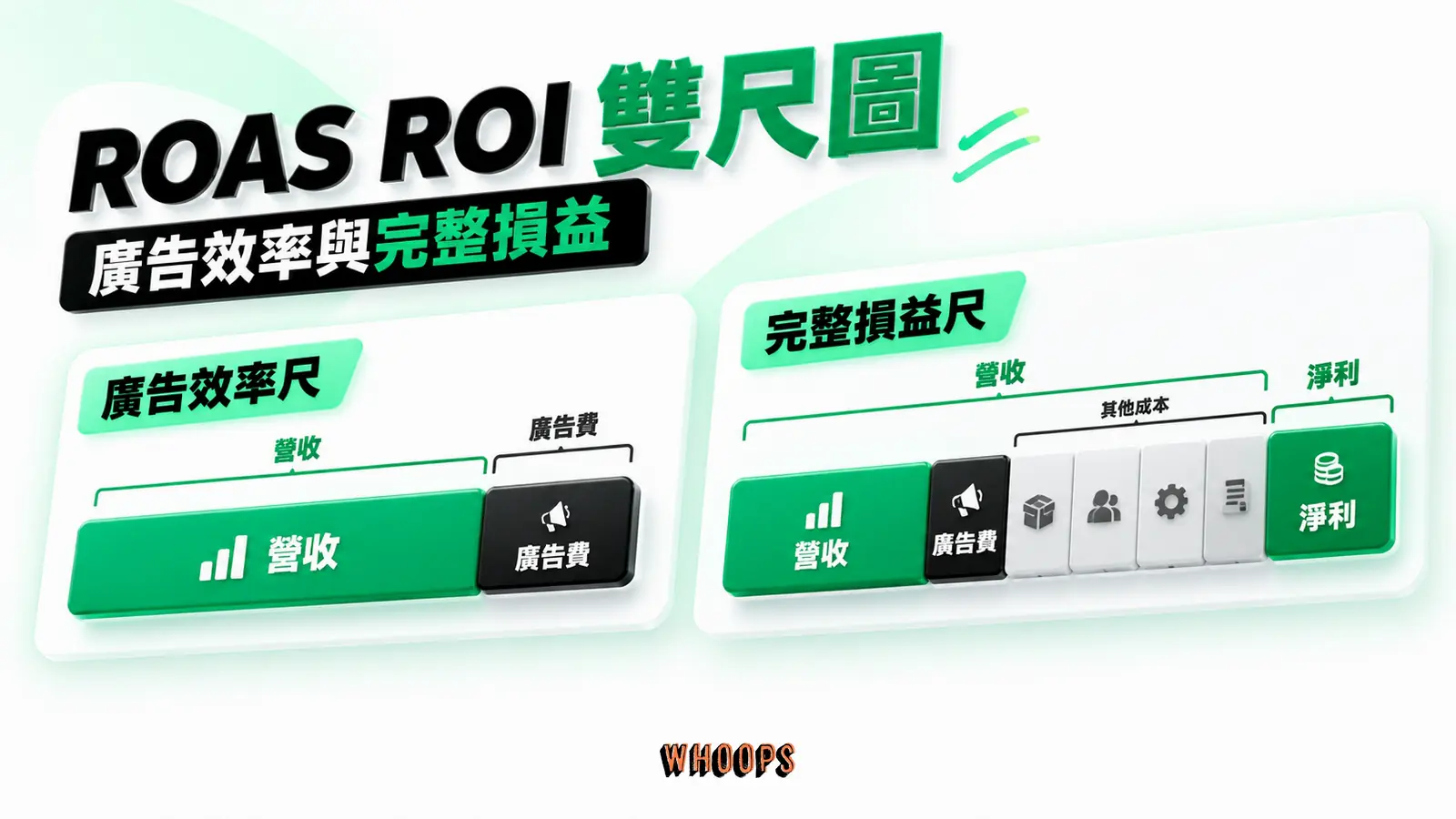 ROAS ROI 雙尺圖 並排 ROAS 分母與 ROI 成本範圍,避免把平台轉換價值當成淨利。 圖中另標示營收、廣告費。