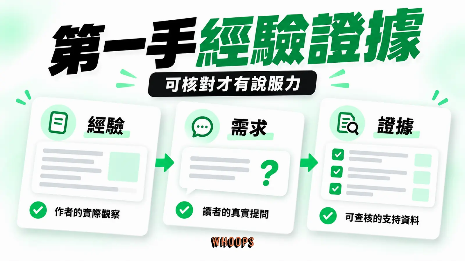 把第一手經驗、顧客需求與可核對證據放在同一段內容中,不保證排名。