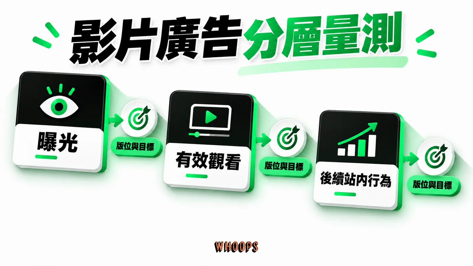 觀看不等於成效:可視曝光、完成、轉換