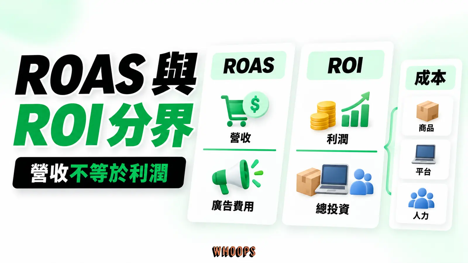 廣告轉換價值與廣告費算 ROAS,整體利潤與投入算 ROI,成本範圍不可混用。