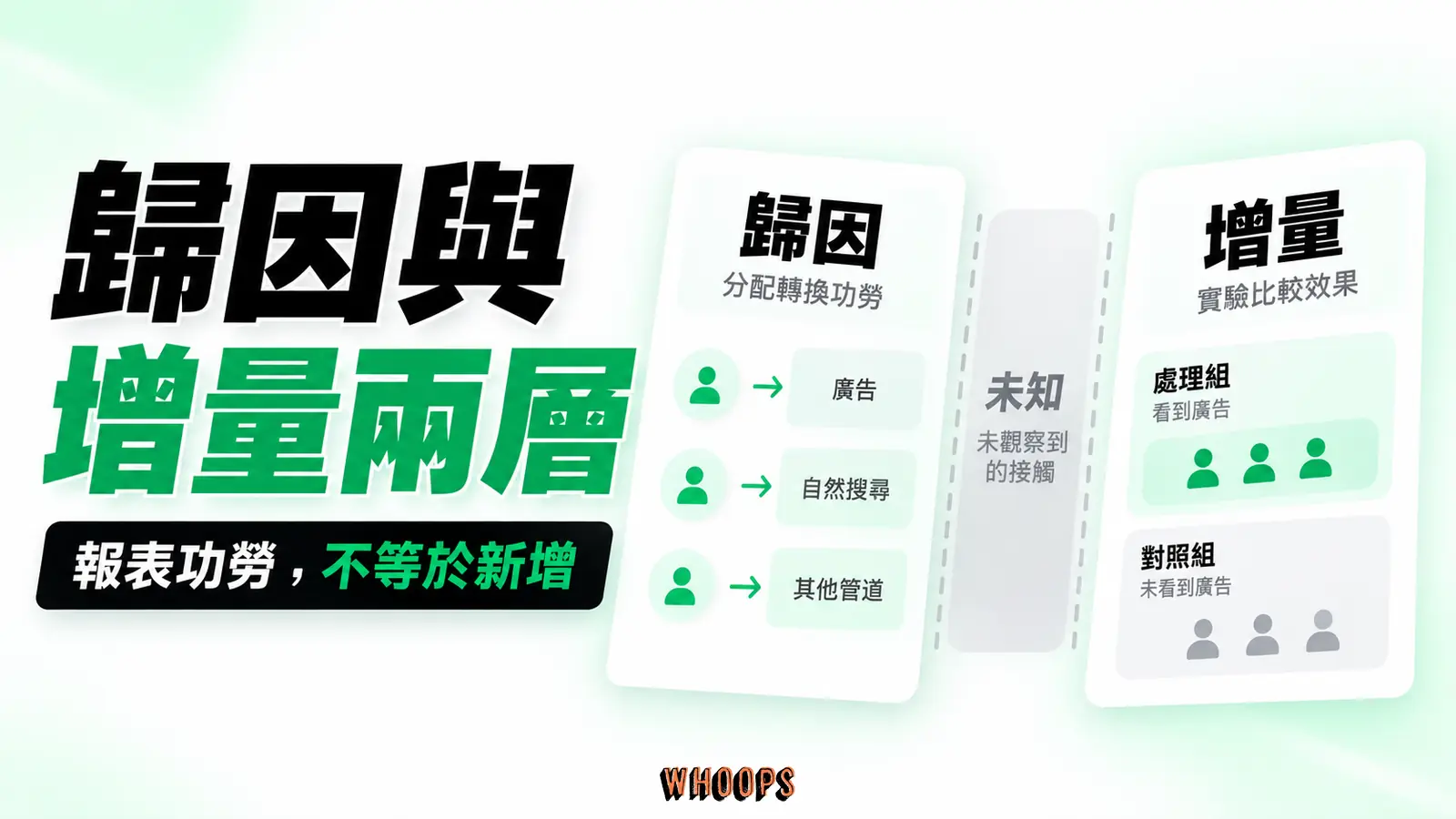 數據驅動歸因估計可觀測接觸,增量實驗再檢查因果;未追到的接觸保留未知。