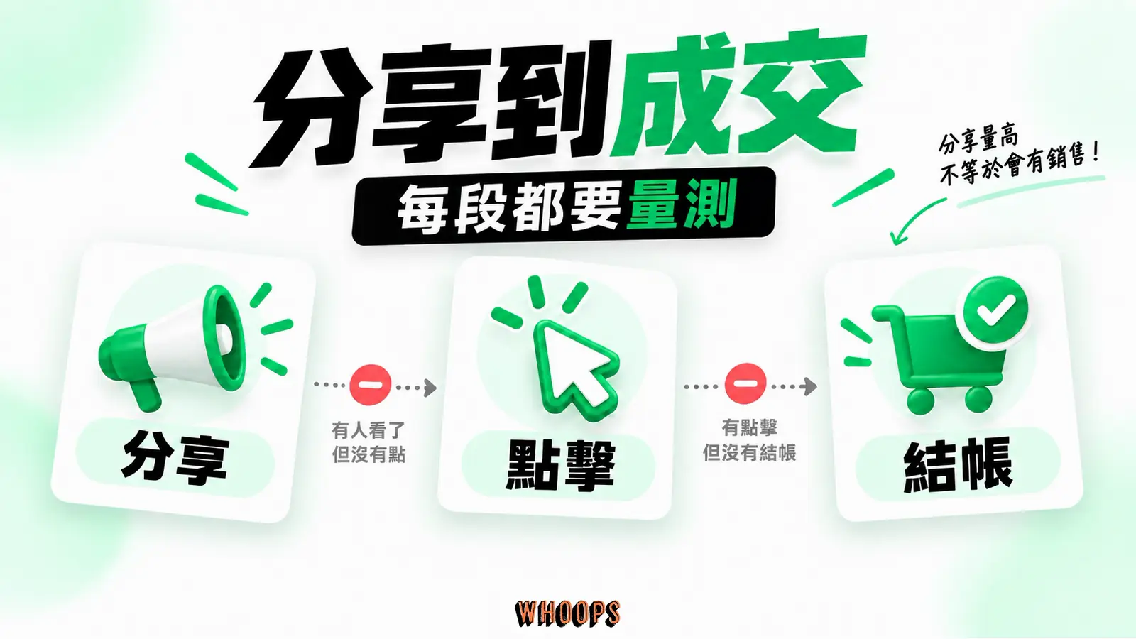畫出分享、點擊和結帳三段轉換率,辨識上層熱鬧與下層成果的落差。
