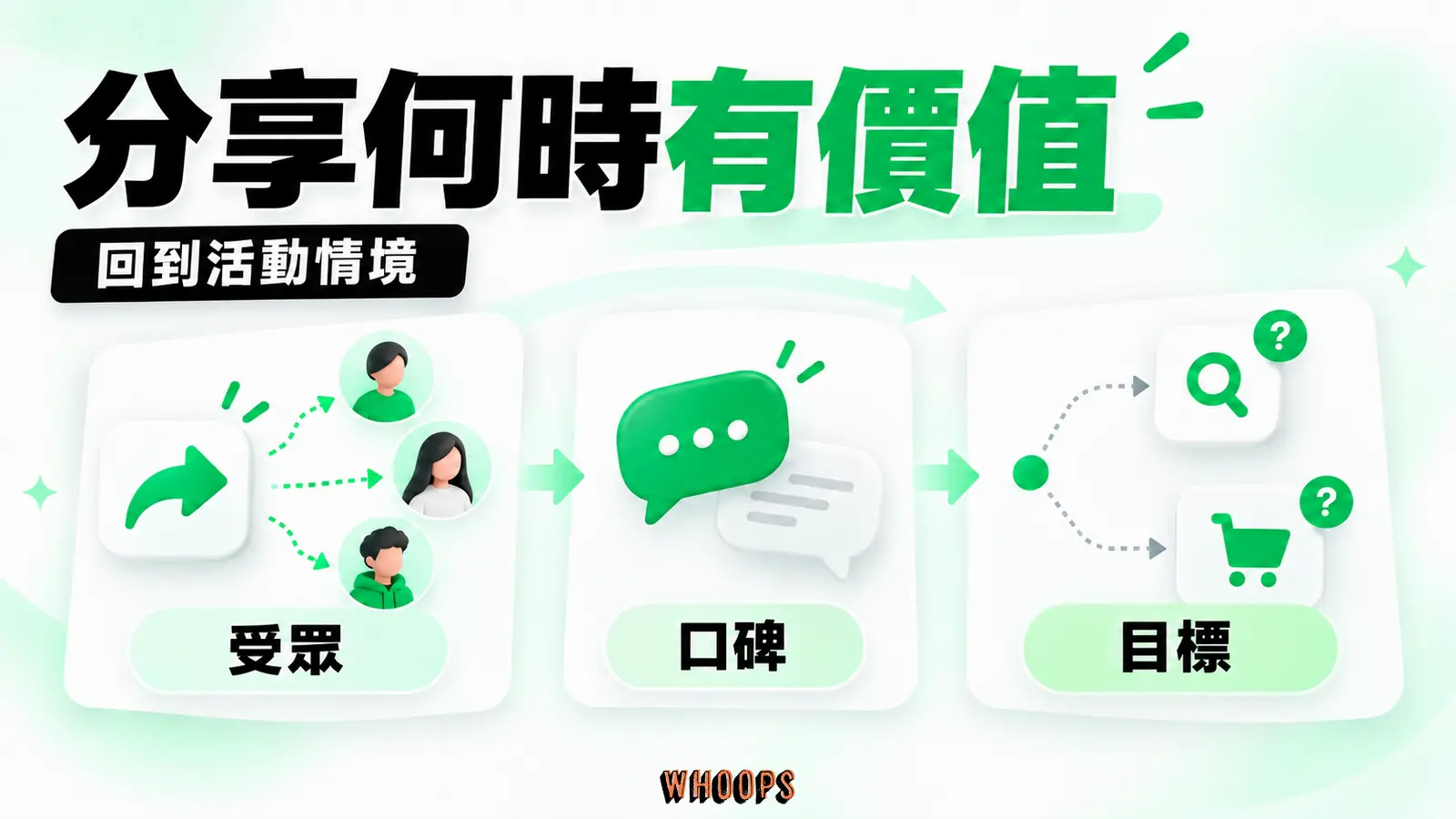 分享與口碑要回到活動情境判斷,避免把擴散量直接當成生意成果。