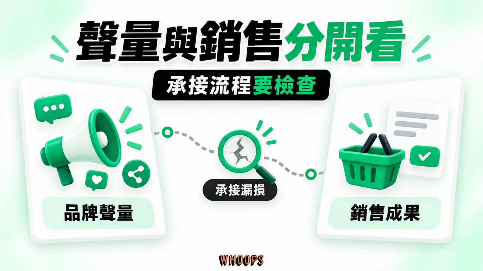 並排品牌聲量與銷售成果,再標出承接流程的漏損,避免一個指標代表整檔成功。