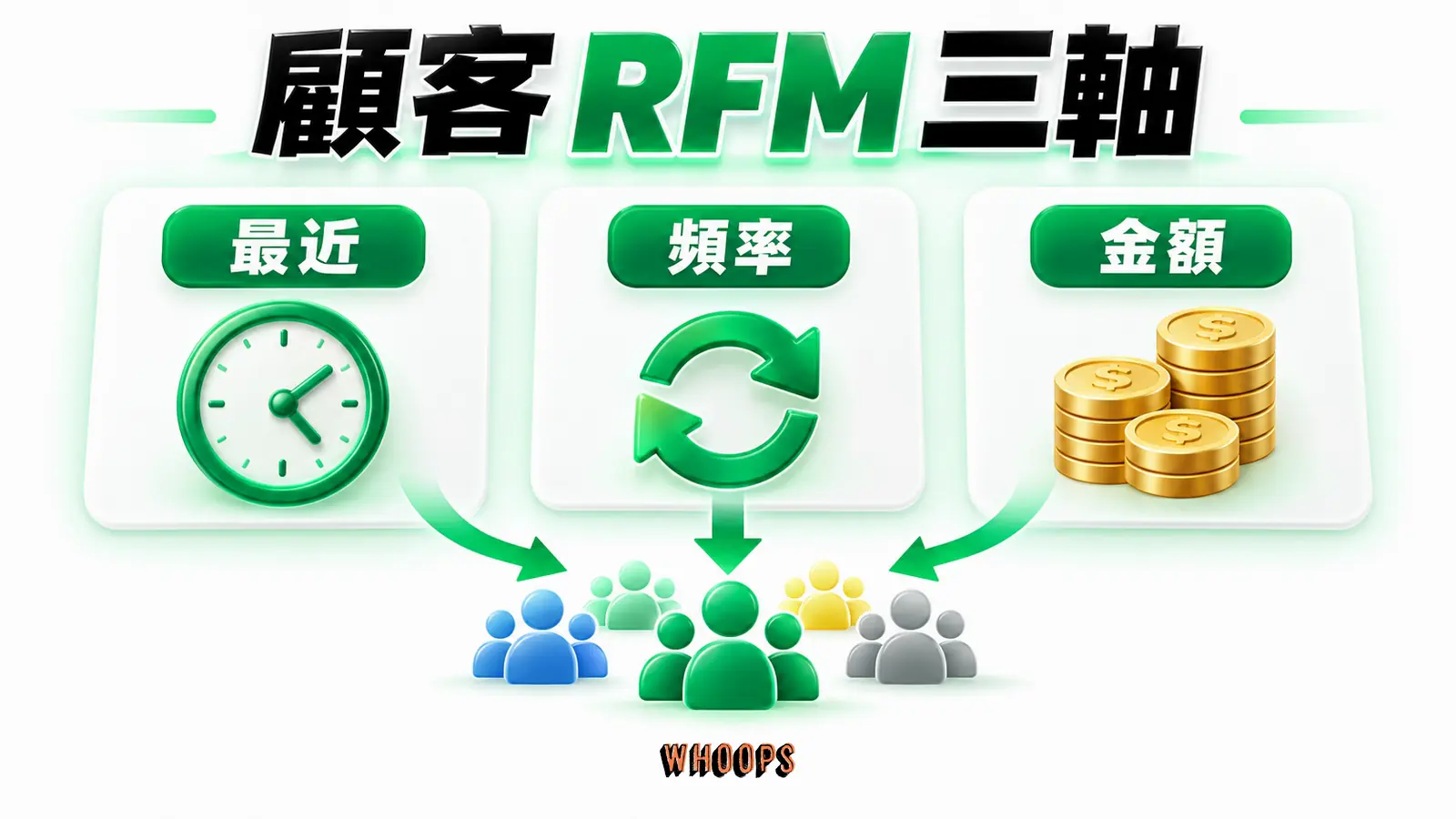 用最近消費、頻率和金額分群,但不把分群等同個人需求。