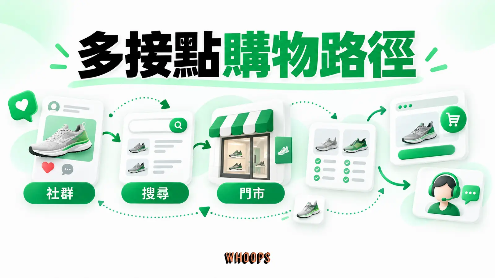 從社群、搜尋、比價、試用到售後畫出顧客旅程中的多個場。 圖中另標示門市。