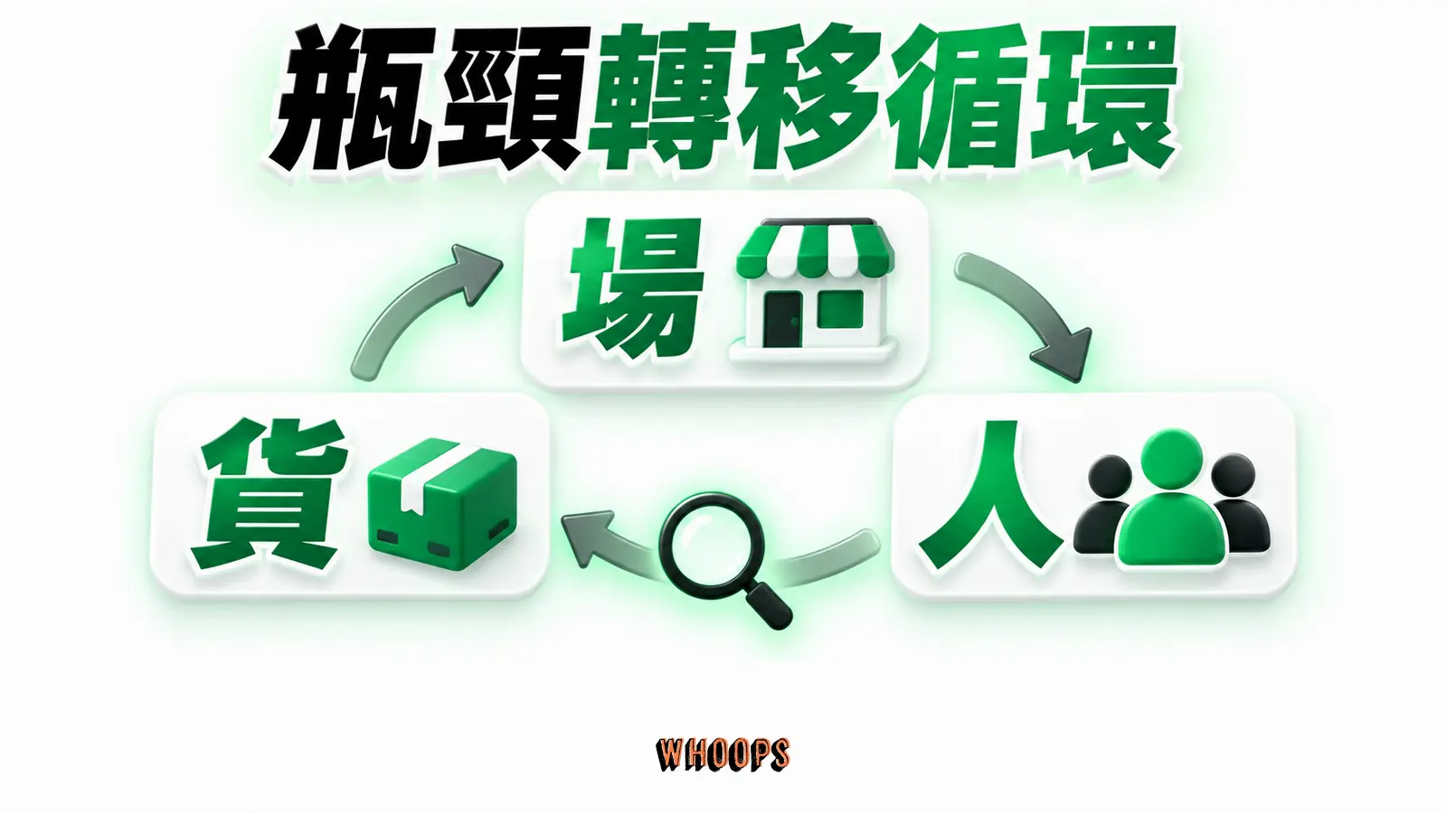 示意場改善後,人或貨可能成為新瓶頸,需重新量測。