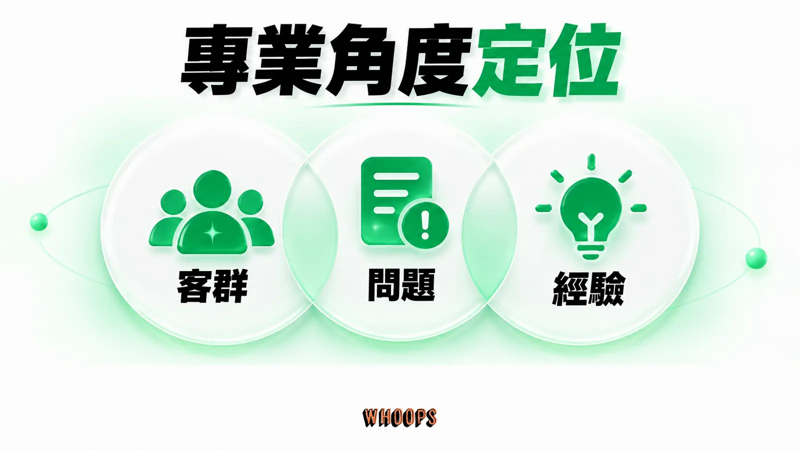 從特定客群、常見問題和獨有經驗交集形成內容角度。