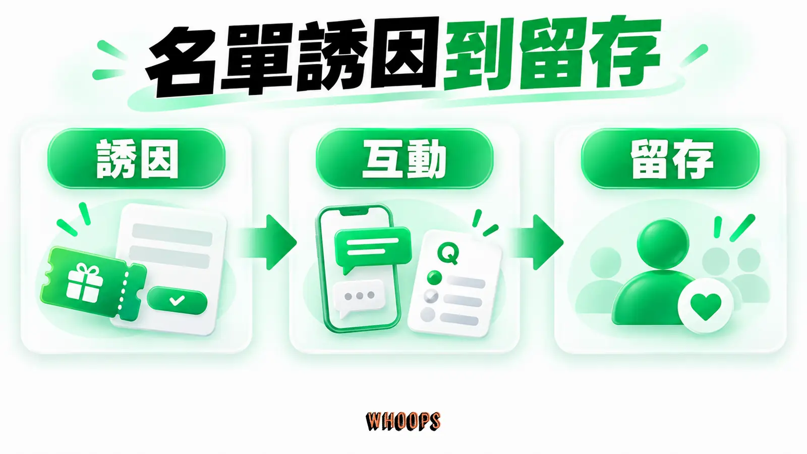 從加入誘因到後續開信、互動和轉換,辨識只想拿折扣的名單。 圖中另標示留存。