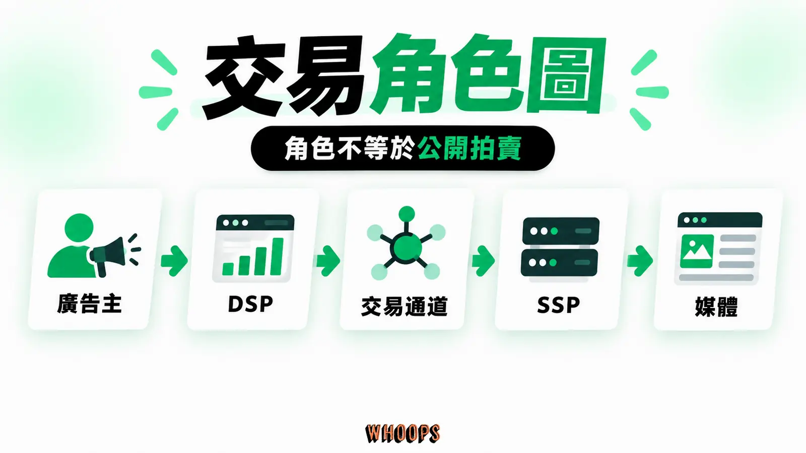 廣告主、DSP、交易平台、SSP、媒體依資料流連接,避免畫成每筆都公開拍賣。