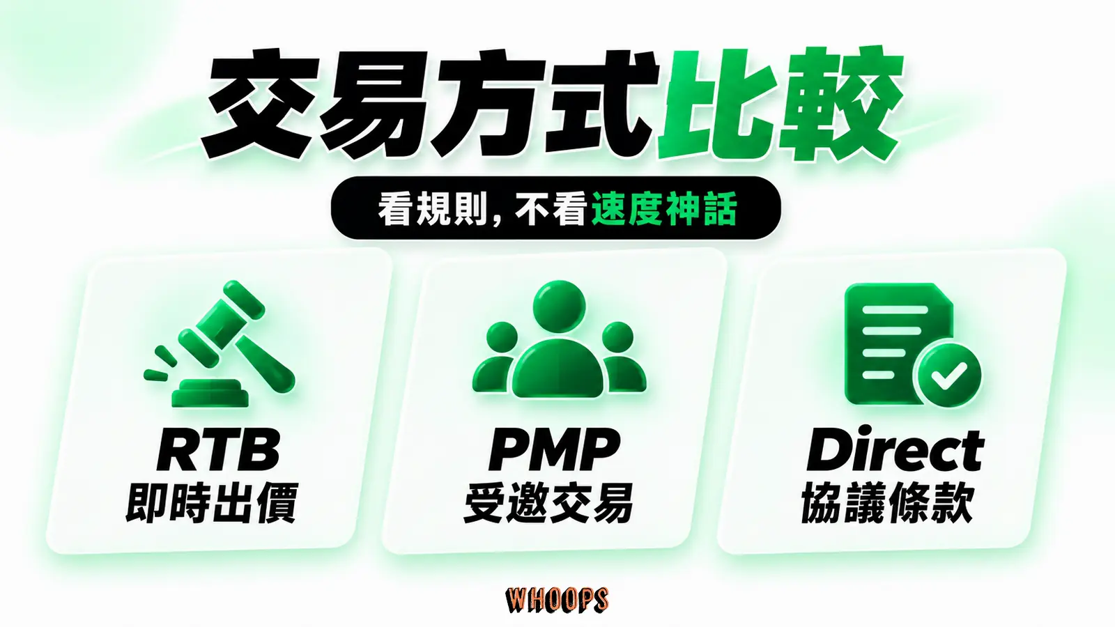 RTB、PMP、Programmatic Direct 三條不同路徑,以可用規則而非速度數字對照。