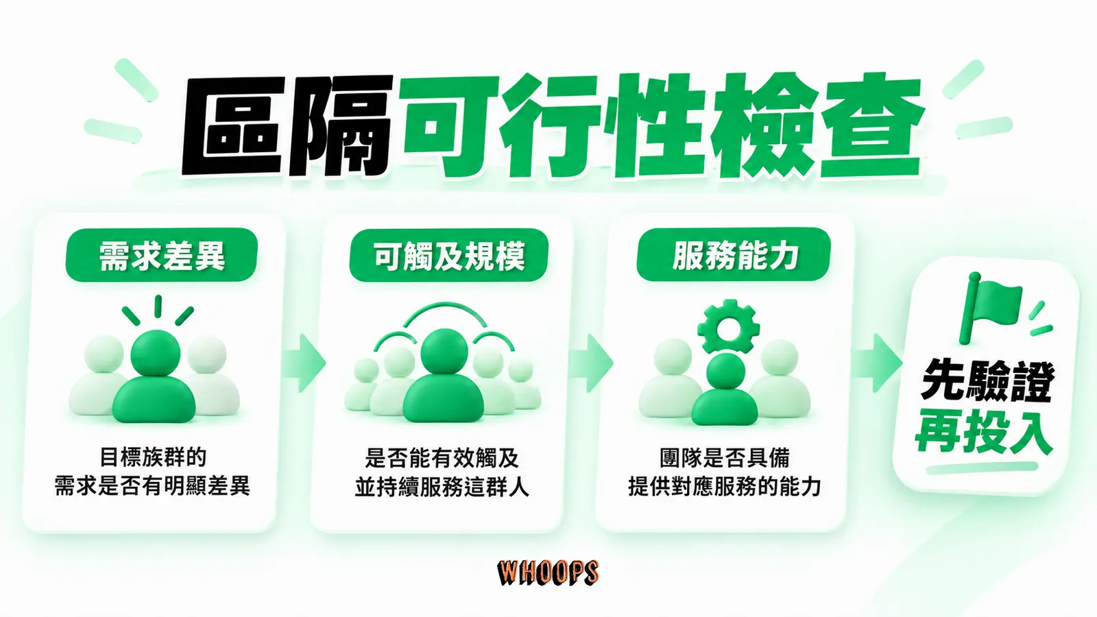 需求差異、可觸及規模與服務能力三項篩選市場區隔,搭配規模估算。