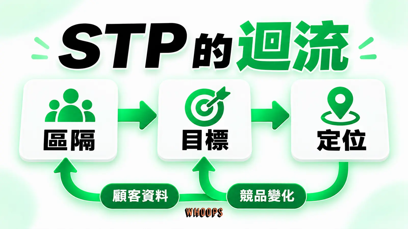 區隔、目標、定位不是一次性的直線流程;實際顧客與競品資料要回流修正。