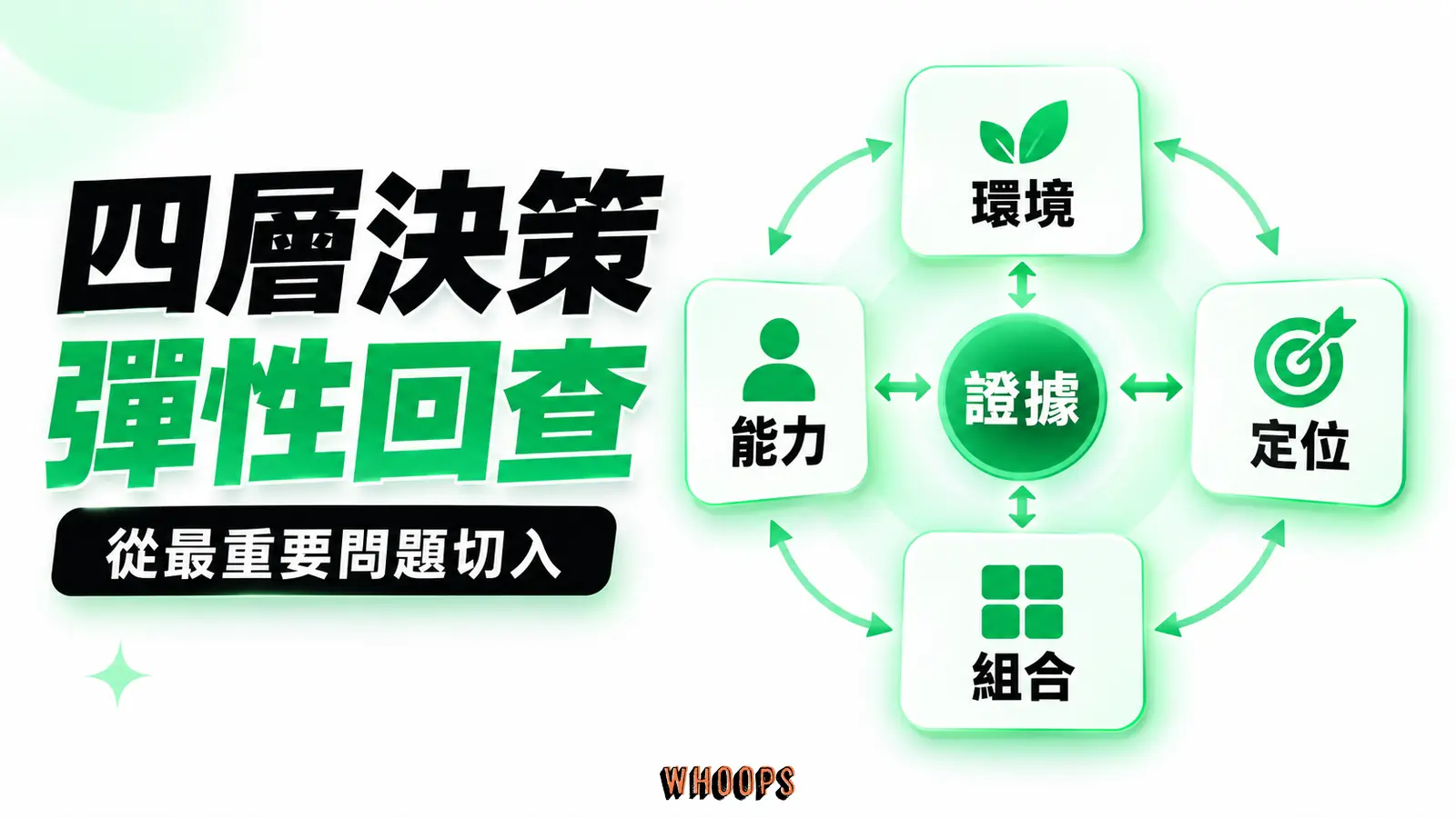 環境、能力、客群定位、行銷組合四層由問題與證據串接;順序可因決策而變。