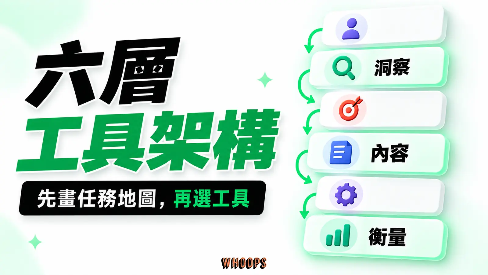 六層工具架構資訊圖:六層工具流程圖,從洞察、網站與內容走到觸及、名單及衡量。圖內短標籤為「工具」、「六層」,不填入未經核實的成效數字。