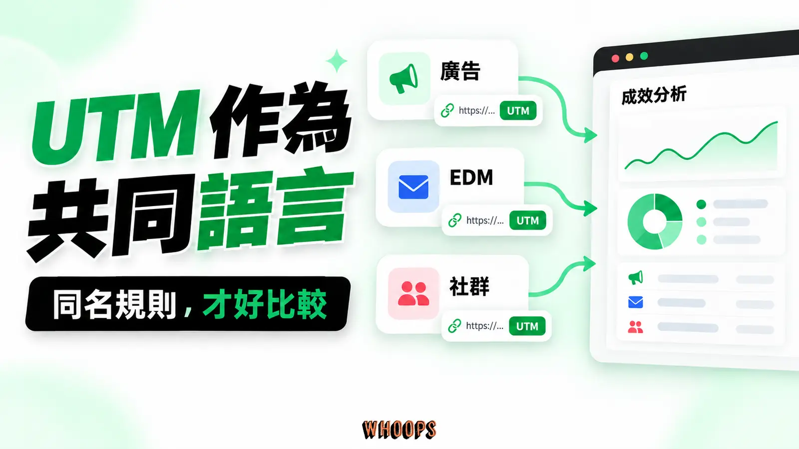 UTM 作為共同語言資訊圖:UTM 命名與資料流向圖,廣告、社群及 EDM 連到同一個歸因報表。圖內短標籤為「UTM」、「廣告」、「EDM」,不填入未經核實的成效數字。